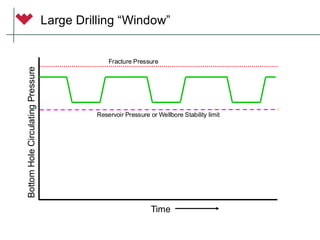 Large Drilling “Window”
Bottom
Hole
Circulating
Pressure
Time
Fracture Pressure
Reservoir Pressure or Wellbore Stability limit
 
