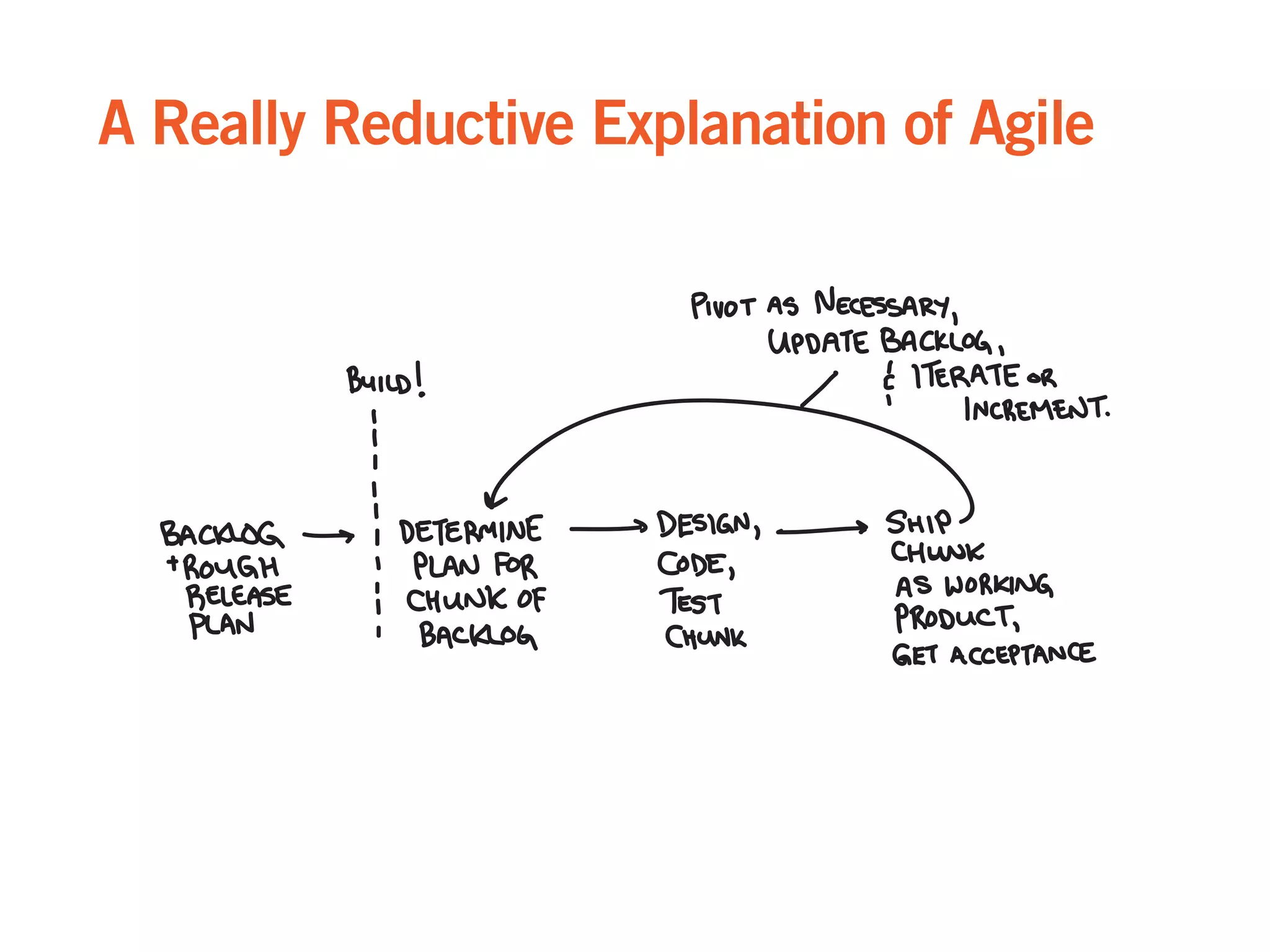 A Really Reductive Explanation of Agile
 