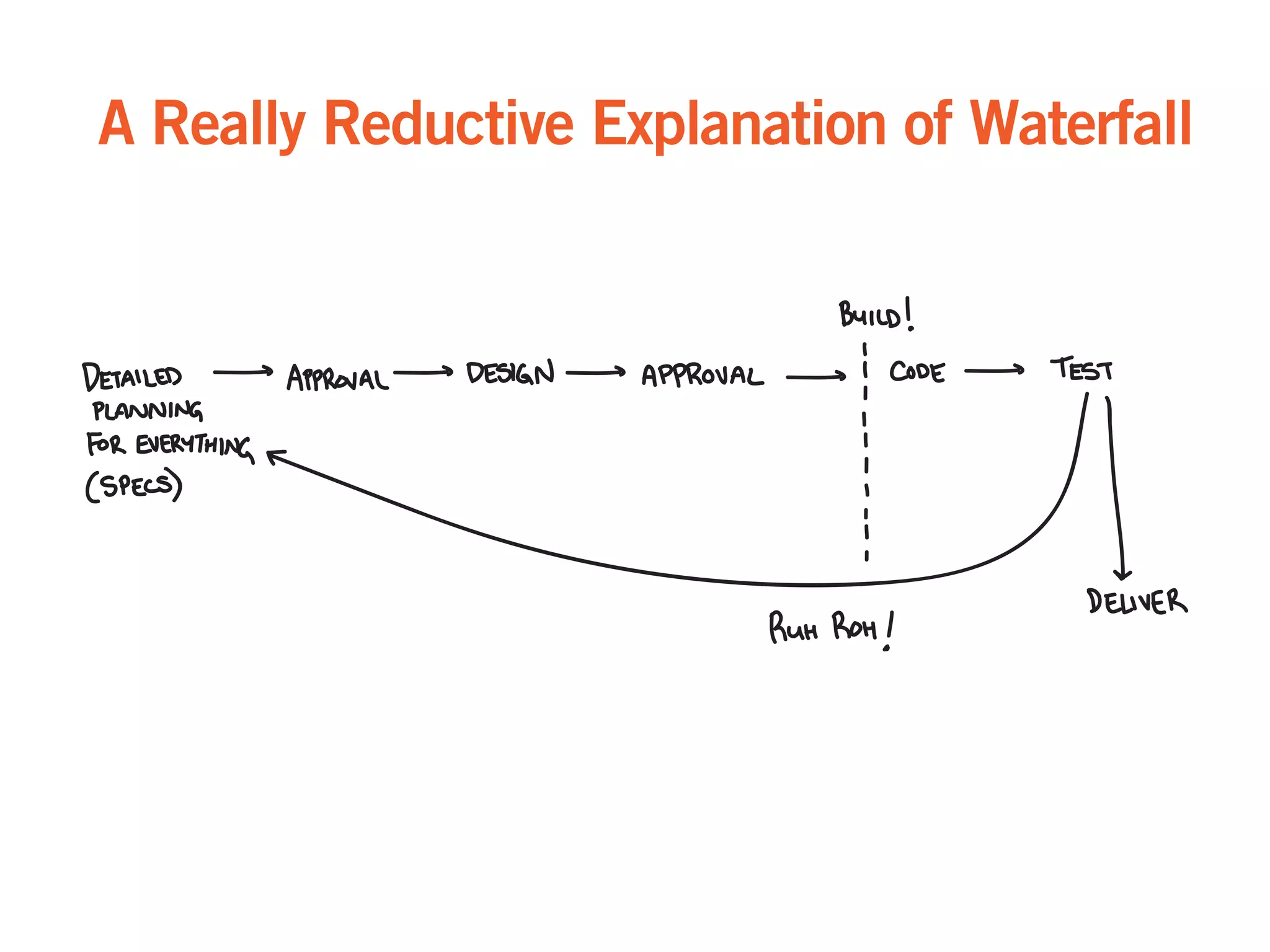 A Really Reductive Explanation of Waterfall
 