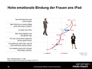 10
Hohe emotionale Bindung der Frauen ans iPad
92%
88%
71%
66%
64%
53%
44%
91%
93%
87%
63%
64%
59%
39%
Männer Frauen
Das iPad fasziniert mich
immer wieder.
Mein iPad ist aus meinem Alltag
nicht mehr weg zu denken.
Ich liebe mein iPad.
Mein iPad begleitet mich
den ganzen Tag.
Für mich ist das iPad inzwischen
wie ein guter Freund.
Ich wüsste gar nicht mehr, was ich
ohne mein iPad machen würde.
Ich verstehe Leute nicht, die kein
iPad haben möchten.
Angaben als
Top-2-Box
Basis: Befragte gesamt, n = 808
Frage: Inwieweit treffen folgende Aussagen auf Sie zu?
Axel Springer Media Impact iPad-Panel
 