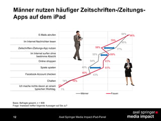 12
Männer nutzen häufiger Zeitschriften-/Zeitungs-
Apps auf dem iPad
94%
85%
77%
55%
54%
40%
43%
14%
1%
96%
79%
58%
69%
61%
61%
40%
16%
0%
Männer Frauen
E-Mails abrufen
Im Internet Nachrichten lesen
Zeitschriften-/Zeitungs-App nutzen
Im Internet surfen ohne
bestimme Absicht
Online shoppen
Spiele spielen
Facebook-Account checken
Chatten
Ich mache nichts davon an einem
typischen Werktag.
Basis: Befragte gesamt, n = 808
Frage: Inwieweit treffen folgende Aussagen auf Sie zu?
Axel Springer Media Impact iPad-Panel
 