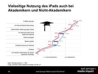 13
Vielseitige Nutzung des iPads auch bei
Akademikern und Nicht-Akademikern
95%
88%
71%
64%
59%
51%
48%
18%
0%
94%
81%
76%
51%
52%
37%
38%
11%
1%
Nicht-Akademiker Akademiker
E-Mails abrufen
Im Internet Nachrichten lesen
Zeitschriften-/Zeitungs-App nutzen
Im Internet surfen ohne
bestimme Absicht
Online shoppen
Spiele spielen
Facebook-Account checken
Chatten
Ich mache nichts davon an einem
typischen Werktag.
Basis: Befragte gesamt, n = 808
Frage: Inwieweit treffen folgende Aussagen auf Sie zu?
Axel Springer Media Impact iPad-Panel
 