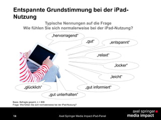 14
Entspannte Grundstimmung bei der iPad-
Nutzung
Basis: Befragte gesamt, n = 808
Frage: Wie fühlen Sie sich normalerweise bei der iPad-Nutzung?
Typische Nennungen auf die Frage
Wie fühlen Sie sich normalerweise bei der iPad-Nutzung?
„gut“
„glücklich“
„hervorragend“
„entspannt“
„locker“
„relaxt“
„leicht“
„gut informiert“
„gut unterhalten“
Axel Springer Media Impact iPad-Panel
 