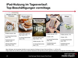 17
iPad-Nutzung im Tagesverlauf:
Top-Beschäftigungen vormittags
Basis: Befragte, die die jeweilige Aktivität an einem typischen Werktag mit ihrem iPad durchführen, n = 343 bis 763
Frage: Geben Sie nun bitte an, wann (und in welchen Situationen) Sie das iPad an einem typischen Werktag für die folgenden Aktivitäten nutzen.
Morgens vor dem
Frühstück:
E-Mails abrufen: 50%
Im Internet Nachrichten
lesen: 37%
Facebook-Account
checken: 35%
Zeitungs-/Zeitschriften-
Apps nutzen: 34%
Morgens beim
Frühstück:
Auf dem Weg
zur Arbeit:
Vormittags Mittags
Zeitschriften-/Zeitungs-
App nutzen: 43%
Im Internet Nachrichten
lesen: 35%
E-Mails abrufen: 41%
Chatten: 29%
Im Internet Nachrichten
lesen: 26%
Facebook-Account
checken: 25%
E-Mails abrufen: 41%
Chatten: 30%
Im Internet Nachrichten
lesen: 28%
Facebook-Account
checken: 25%
Zeitungs-/Zeitschriften-
Apps nutzen: 14%
E-Mails abrufen: 13%
Im Internet Nachrichten
lesen: 12%
Axel Springer Media Impact iPad-Panel
 