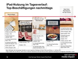 18
iPad-Nutzung im Tagesverlauf:
Top-Beschäftigungen nachmittags
Basis: Befragte, die die jeweilige Aktivität an einem typischen Werktag mit ihrem iPad durchführen, n = 343 bis 763
Frage: Geben Sie nun bitte an, wann (und in welchen Situationen) Sie das iPad an einem typischen Werktag für die folgenden Aktivitäten nutzen.
Nachmittags:
E-Mails abrufen: 47%
Chatten: 45%
Facebook-Account
checken: 36%
Im Internet Nachrichten
lesen: 33%
Im Internet surfen ohne
bestimmte Absicht: 31%
Spiele spielen: 26%
Online shoppen: 25%
Abends auf dem
Weg nach Hause
Abends vor dem
Abendessen
Abends beim
Abendessen
Nach dem
Abendessen
auf der Couch
E-Mails abrufen: 13%
Chatten: 12%
Chatten: 17%
Im Internet Nachrichten
lesen: 12%
Im Internet surfen ohne
bestimmte Absicht: 89%
Online shoppen: 89%
Spiele spielen: 87%
Facebook-Account
checken: 86%
Chatten: 81%
E-Mails abrufen: 80%
Im Internet Nachrichten
lesen: 77%
Zeitungs-/Zeitschriften-
Apps nutzen: 69%
E-Mails abrufen: 37%
Chatten: 30%
Facebook-Account
checken: 25%
Im Internet Nachrichten
lesen: 25%
Im Internet surfen ohne
bestimmte Absicht: 24%
Axel Springer Media Impact iPad-Panel
 