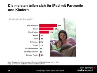 24
Die meisten teilen sich ihr iPad mit Partner/in
und Kindern
Basis: Befragte, deren iPad von weiteren Personen im Haushalt genutzt wird, n = 465
Frage: Und wer nutzt das iPad in Ihrem Haushalt außer Ihnen?
Mit wem wird das iPad geteilt?
54%
43%
29%
3%
3%
2%
1%
0%
0%
3%
(Ehe-)Partnerin
Kinder
(Ehe-)Partner
Mutter
Vater
Schwester
Bruder
WG-Mitbewohner
WG-Mitbewohnerin
Sonstige Person
Axel Springer Media Impact iPad-Panel
 