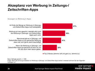 26
Akzeptanz von Werbung in Zeitungs-/
Zeitschriften-Apps
Basis: Befragte gesamt, n = 808
Frage: Wenn Sie einmal grundsätzlich an Werbung in Zeitungs- und Zeitschriften-Apps denken, inwieweit stimmen Sie den folgenden
Aussagen zu?
Aussagen zu Werbung in Apps:
67%
50%
41%
32%
Ich finde die Menge an Werbung in Zeitungs-
und Zeitschriften-Apps noch akzeptabel.
Werbung ist man gewohnt, deshalb stört mich
die Werbung in Zeitungs- und Zeitschriften-
Apps auch nicht.
Manchmal gibt es in Zeitungs- und
Zeitschriften-Apps so gut gemachte Werbung,
dass man sich gerne damit beschäftigt.
Wenn die Werbung in Zeitungs- und
Zeitschriften-Apps gut gemacht ist kann es von
mir aus auch mehr davon geben.
Top 2 Boxes (stimme voll und ganz zu, stimme zu)
Axel Springer Media Impact iPad-Panel
 