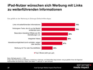 27
iPad-Nutzer wünschen sich Werbung mit Links
zu weiterführenden Informationen
Basis: Befragte gesamt, n = 808
Frage: Wenn Sie einmal grundsätzlich an Werbung in Zeitungs- und Zeitschriften-Apps denken, wie gut gefallen Ihnen die folgenden
Eigenschaften bei Werbung in Apps? (4er Skala: 1 = sehr gut, 4 = gar nicht gut)
Das gefällt an der Werbung in Zeitungs-/Zeitschriften-Apps:
76%
76%
60%
58%
47%
25%
Links mit weiterführenden Informationen
Verborgene Texte, die ich nur bei Bedarf
einblenden kann
Besondere interaktive Effekte wie 3D-
Darstellungen o.ä.
Integrierte Videos
Interaktionsmöglichkeit durch schütteln, neigen
oder wischen
Werbung mit Ton oder Soundeffekten
Top 2 Boxes (sehr gut, gut)
Axel Springer Media Impact iPad-Panel
 