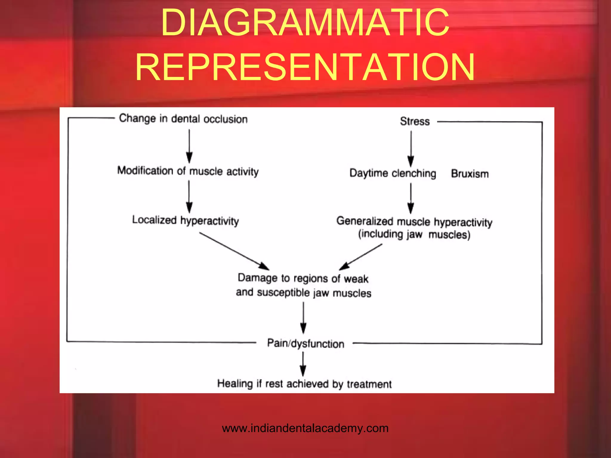 DIAGRAMMATIC
REPRESENTATION
www.indiandentalacademy.com
 