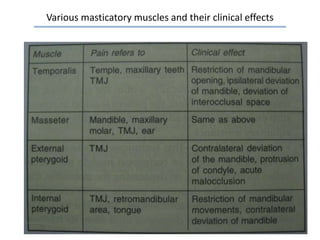 Various masticatory muscles and their clinical effects
 