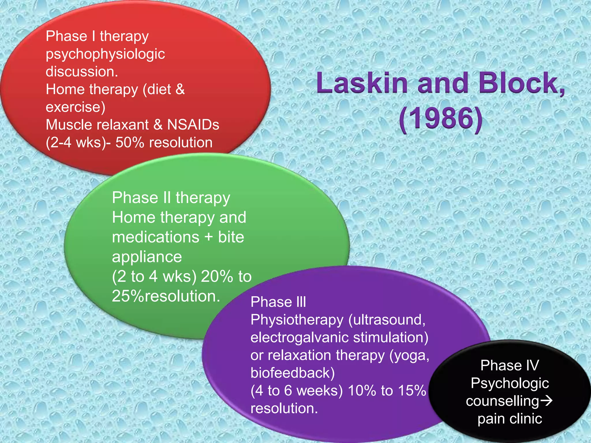 Laskin and Block,
(1986)
Phase I therapy
psychophysiologic
discussion.
Home therapy (diet &
exercise)
Muscle relaxant & NSAIDs
(2-4 wks)- 50% resolution
Phase Il therapy
Home therapy and
medications + bite
appliance
(2 to 4 wks) 20% to
25%resolution. Phase lll
Physiotherapy (ultrasound,
electrogalvanic stimulation)
or relaxation therapy (yoga,
biofeedback)
(4 to 6 weeks) 10% to 15%
resolution.
Phase lV
Psychologic
counselling
pain clinic
 