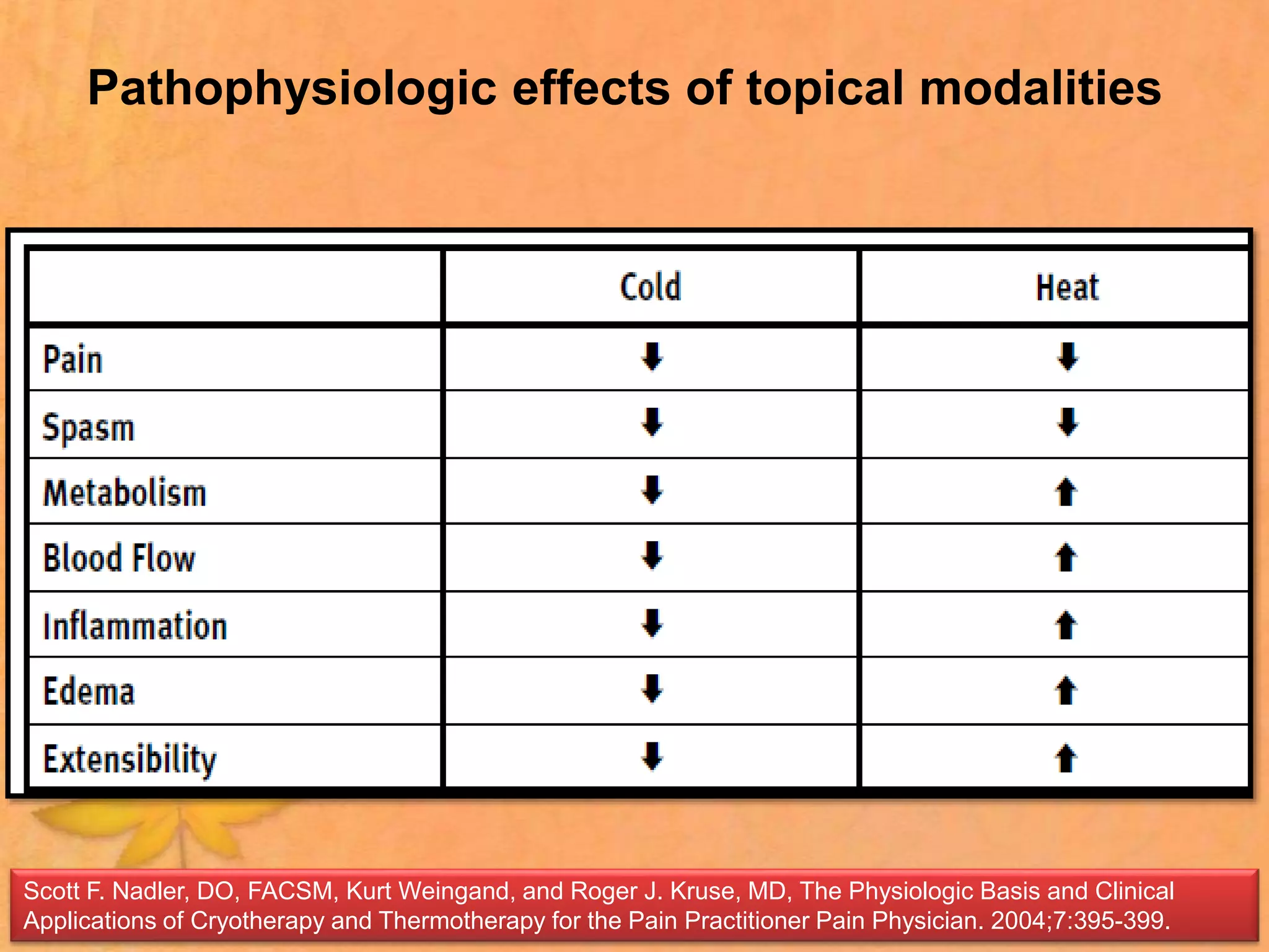 Pathophysiologic effects of topical modalities
Scott F. Nadler, DO, FACSM, Kurt Weingand, and Roger J. Kruse, MD, The Physiologic Basis and Clinical
Applications of Cryotherapy and Thermotherapy for the Pain Practitioner Pain Physician. 2004;7:395-399.
 