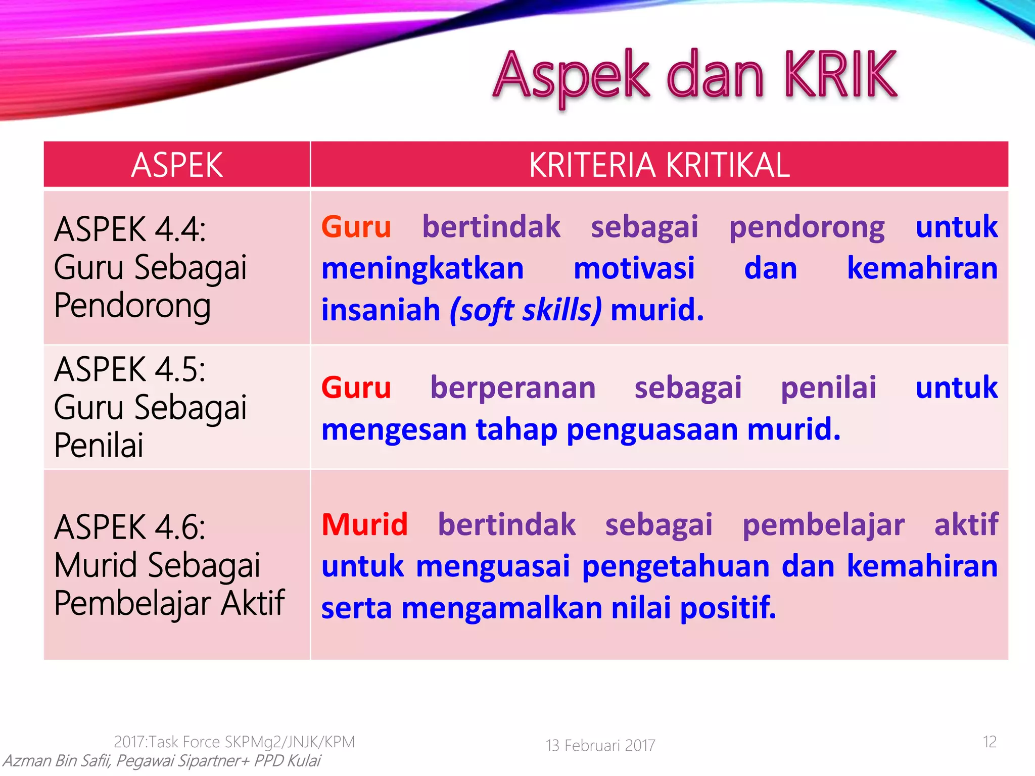 Azman Bin Safii, Pegawai Sipartner+ PPD Kulai
ASPEK KRITERIA KRITIKAL
ASPEK 4.4:
Guru Sebagai
Pendorong
Guru bertindak sebagai pendorong untuk
meningkatkan motivasi dan kemahiran
insaniah (soft skills) murid.
ASPEK 4.5:
Guru Sebagai
Penilai
Guru berperanan sebagai penilai untuk
mengesan tahap penguasaan murid.
ASPEK 4.6:
Murid Sebagai
Pembelajar Aktif
Murid bertindak sebagai pembelajar aktif
untuk menguasai pengetahuan dan kemahiran
serta mengamalkan nilai positif.
13 Februari 20172017:Task Force SKPMg2/JNJK/KPM 12
 