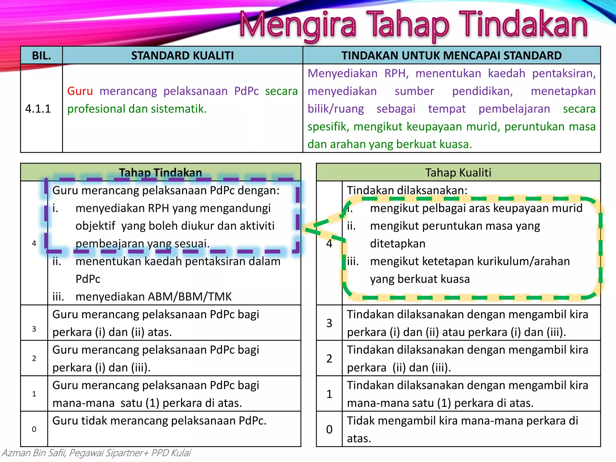 Azman Bin Safii, Pegawai Sipartner+ PPD Kulai
BIL. STANDARD KUALITI TINDAKAN UNTUK MENCAPAI STANDARD
4.1.1
Guru merancang pelaksanaan PdPc secara
profesional dan sistematik.
Menyediakan RPH, menentukan kaedah pentaksiran,
menyediakan sumber pendidikan, menetapkan
bilik/ruang sebagai tempat pembelajaran secara
spesifik, mengikut keupayaan murid, peruntukan masa
dan arahan yang berkuat kuasa.
Tahap Tindakan Tahap Kualiti
4
Guru merancang pelaksanaan PdPc dengan:
i. menyediakan RPH yang mengandungi
objektif yang boleh diukur dan aktiviti
pembeajaran yang sesuai.
ii. menentukan kaedah pentaksiran dalam
PdPc
iii. menyediakan ABM/BBM/TMK
4
Tindakan dilaksanakan:
i. mengikut pelbagai aras keupayaan murid
ii. mengikut peruntukan masa yang
ditetapkan
iii. mengikut ketetapan kurikulum/arahan
yang berkuat kuasa
3
Guru merancang pelaksanaan PdPc bagi
perkara (i) dan (ii) atas.
3
Tindakan dilaksanakan dengan mengambil kira
perkara (i) dan (ii) atau perkara (i) dan (iii).
2
Guru merancang pelaksanaan PdPc bagi
perkara (i) dan (iii).
2
Tindakan dilaksanakan dengan mengambil kira
perkara (ii) dan (iii).
1
Guru merancang pelaksanaan PdPc bagi
mana-mana satu (1) perkara di atas.
1
Tindakan dilaksanakan dengan mengambil kira
mana-mana satu (1) perkara di atas.
0
Guru tidak merancang pelaksanaan PdPc.
0
Tidak mengambil kira mana-mana perkara di
atas.
 
