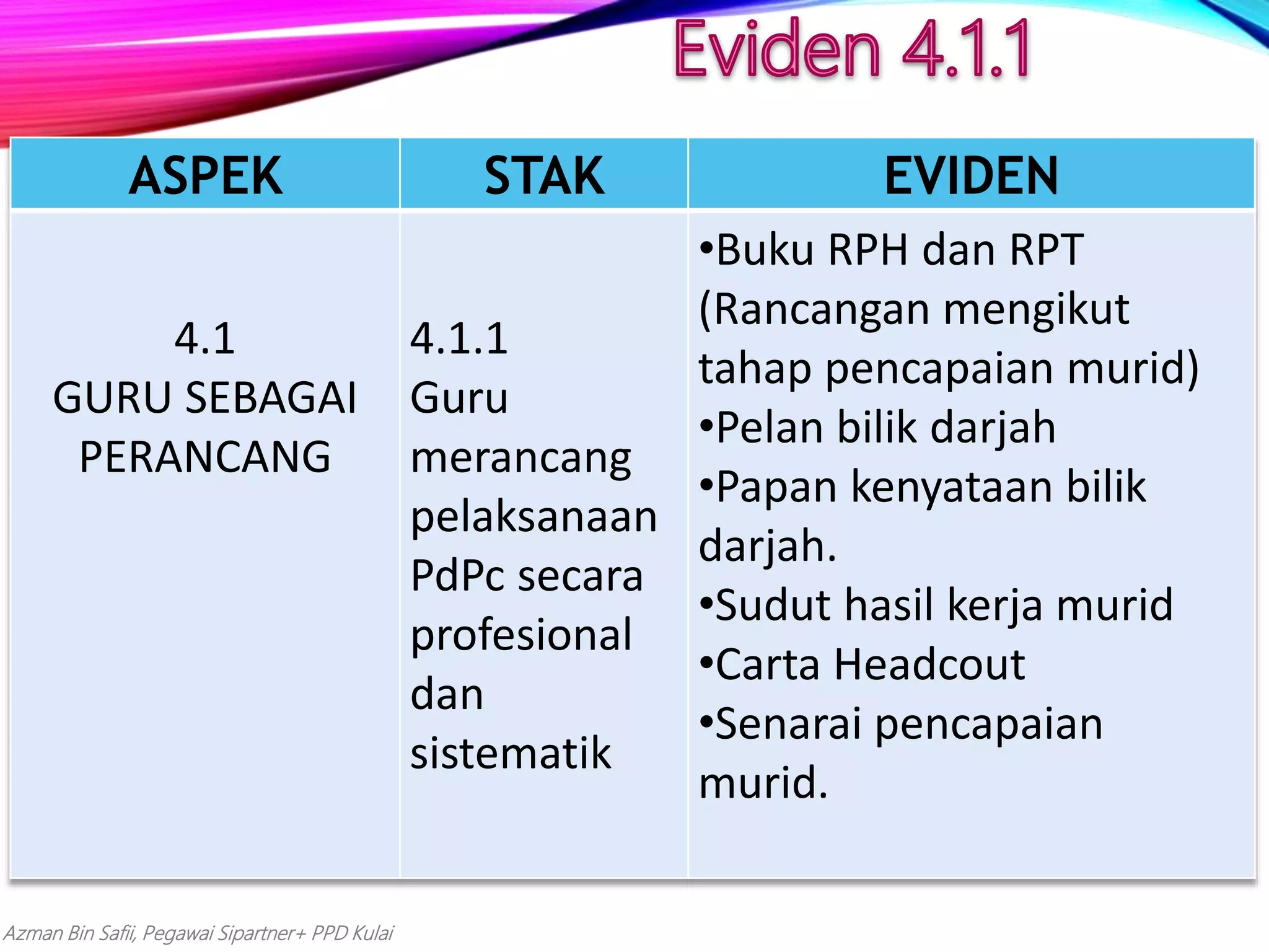 Azman Bin Safii, Pegawai Sipartner+ PPD Kulai
ASPEK STAK EVIDEN
4.1
GURU SEBAGAI
PERANCANG
4.1.1
Guru
merancang
pelaksanaan
PdPc secara
profesional
dan
sistematik
•Buku RPH dan RPT
(Rancangan mengikut
tahap pencapaian murid)
•Pelan bilik darjah
•Papan kenyataan bilik
darjah.
•Sudut hasil kerja murid
•Carta Headcout
•Senarai pencapaian
murid.
 