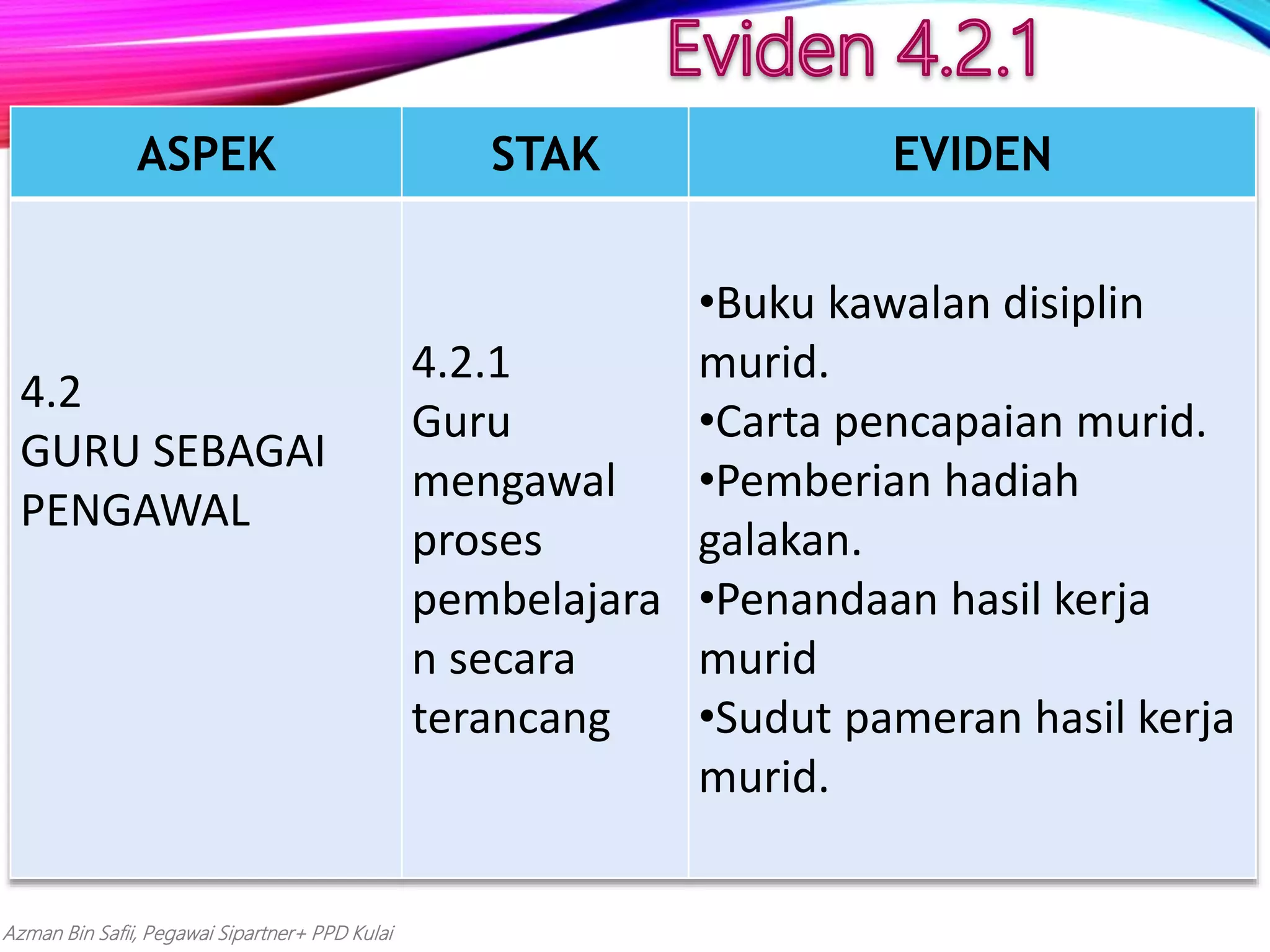 Azman Bin Safii, Pegawai Sipartner+ PPD Kulai
ASPEK STAK EVIDEN
4.2
GURU SEBAGAI
PENGAWAL
4.2.1
Guru
mengawal
proses
pembelajara
n secara
terancang
•Buku kawalan disiplin
murid.
•Carta pencapaian murid.
•Pemberian hadiah
galakan.
•Penandaan hasil kerja
murid
•Sudut pameran hasil kerja
murid.
 