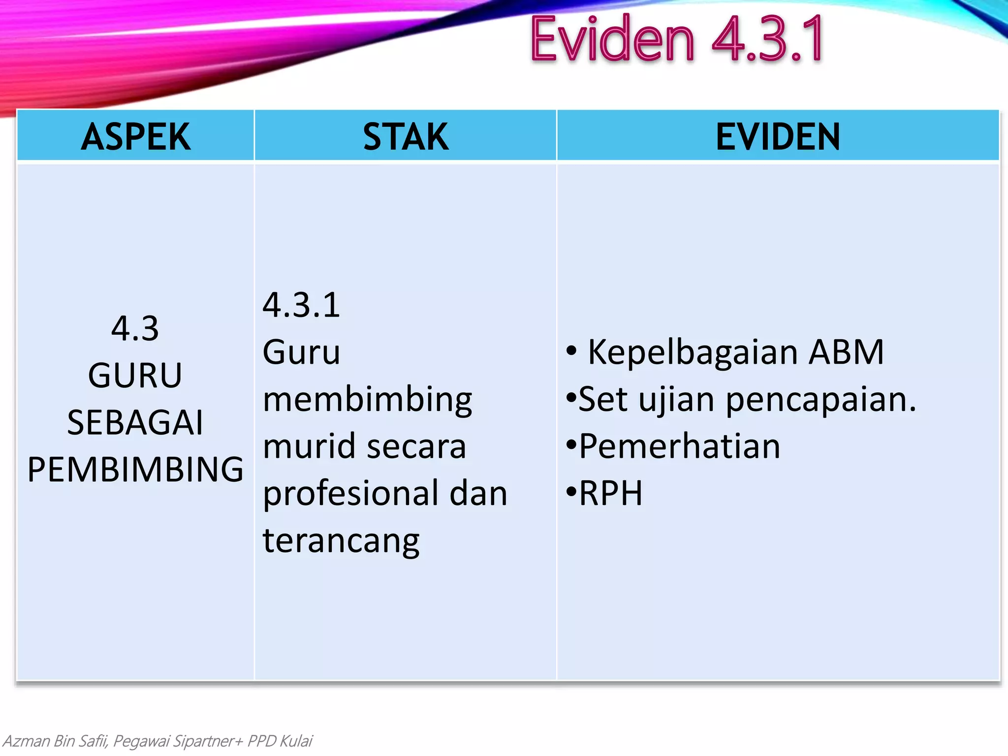 Azman Bin Safii, Pegawai Sipartner+ PPD Kulai
ASPEK STAK EVIDEN
4.3
GURU
SEBAGAI
PEMBIMBING
4.3.1
Guru
membimbing
murid secara
profesional dan
terancang
• Kepelbagaian ABM
•Set ujian pencapaian.
•Pemerhatian
•RPH
 