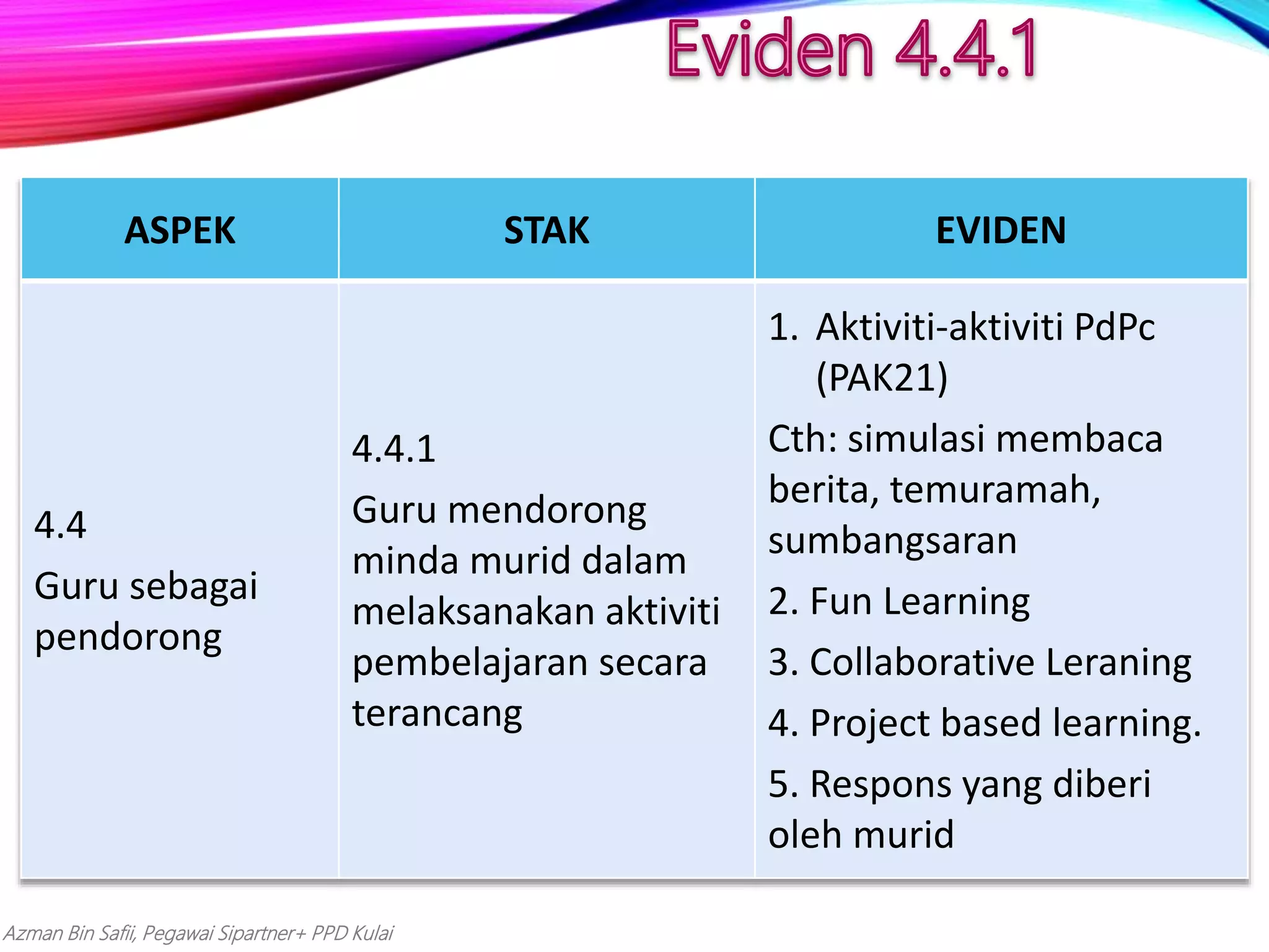 Azman Bin Safii, Pegawai Sipartner+ PPD Kulai
ASPEK STAK EVIDEN
4.4
Guru sebagai
pendorong
4.4.1
Guru mendorong
minda murid dalam
melaksanakan aktiviti
pembelajaran secara
terancang
1. Aktiviti-aktiviti PdPc
(PAK21)
Cth: simulasi membaca
berita, temuramah,
sumbangsaran
2. Fun Learning
3. Collaborative Leraning
4. Project based learning.
5. Respons yang diberi
oleh murid
 