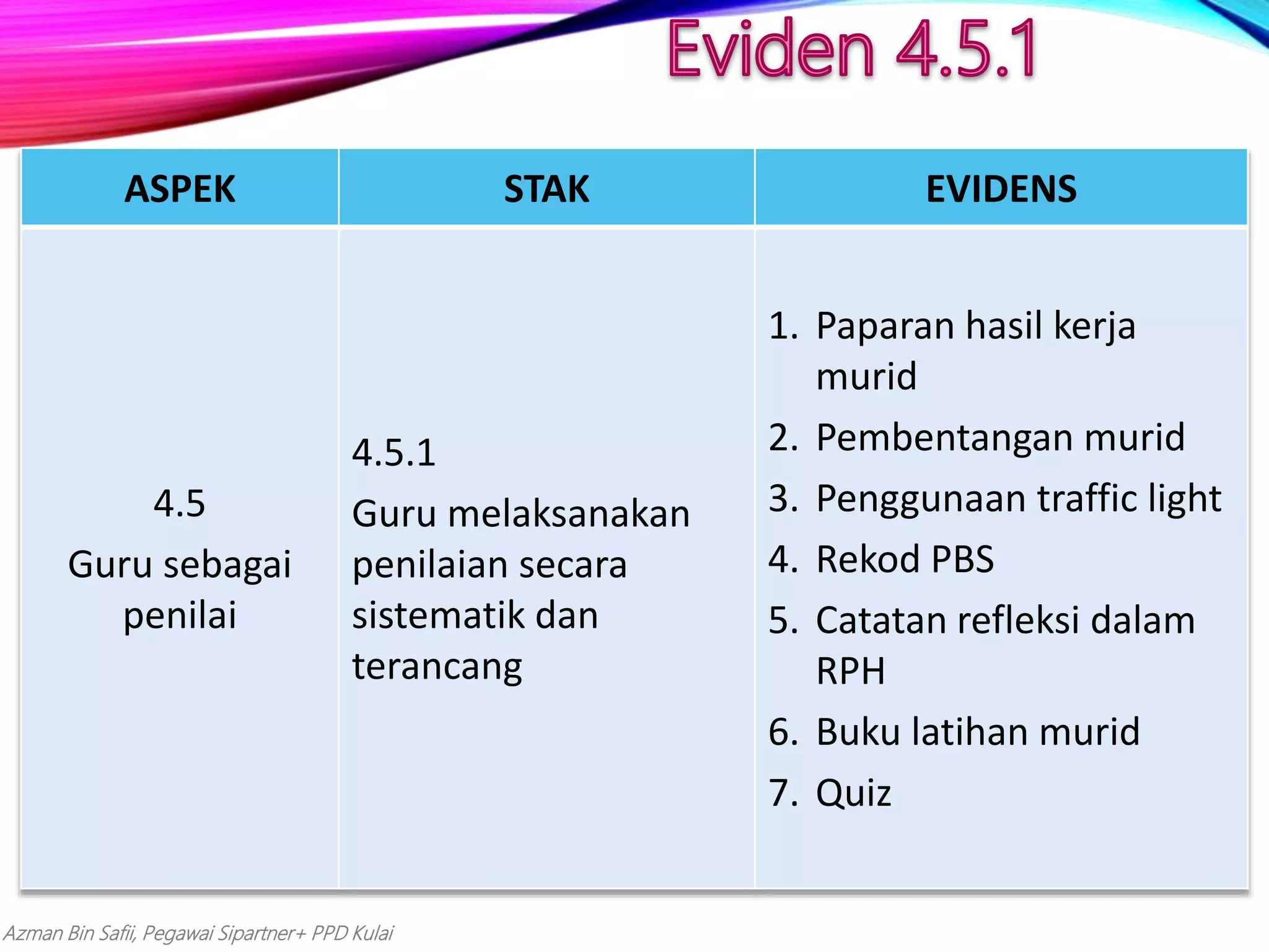 Azman Bin Safii, Pegawai Sipartner+ PPD Kulai
ASPEK STAK EVIDENS
4.5
Guru sebagai
penilai
4.5.1
Guru melaksanakan
penilaian secara
sistematik dan
terancang
1. Paparan hasil kerja
murid
2. Pembentangan murid
3. Penggunaan traffic light
4. Rekod PBS
5. Catatan refleksi dalam
RPH
6. Buku latihan murid
7. Quiz
 
