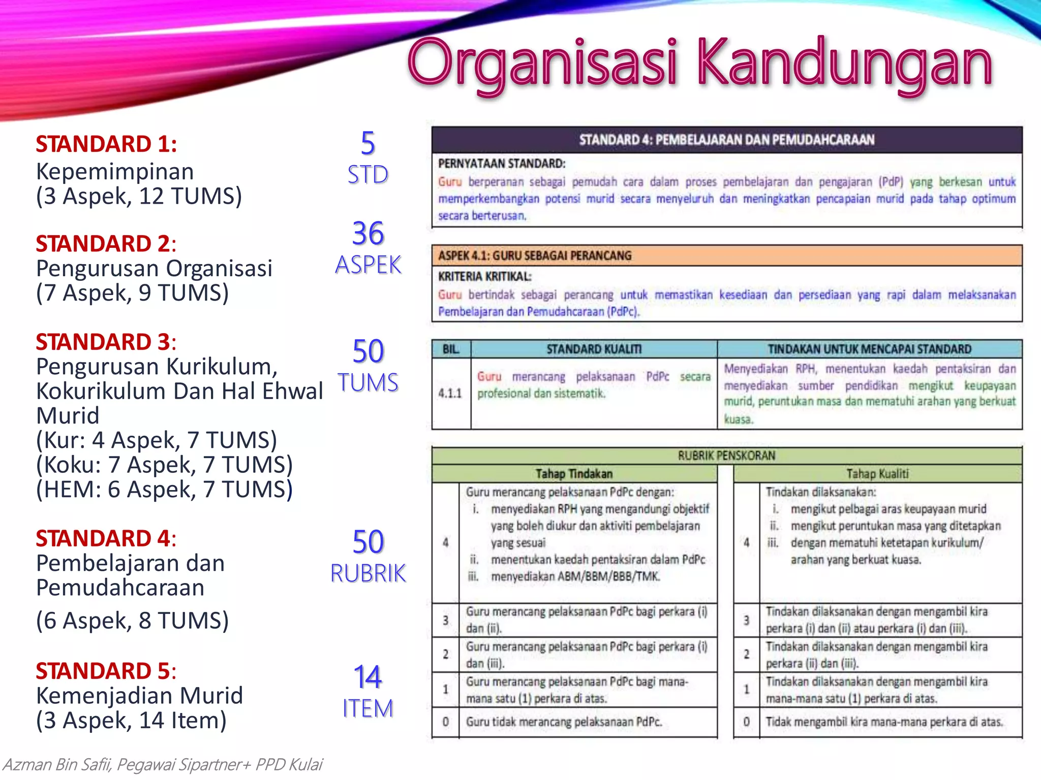 Azman Bin Safii, Pegawai Sipartner+ PPD Kulai
STANDARD 1:
Kepemimpinan
(3 Aspek, 12 TUMS)
STANDARD 2:
Pengurusan Organisasi
(7 Aspek, 9 TUMS)
STANDARD 3:
Pengurusan Kurikulum,
Kokurikulum Dan Hal Ehwal
Murid
(Kur: 4 Aspek, 7 TUMS)
(Koku: 7 Aspek, 7 TUMS)
(HEM: 6 Aspek, 7 TUMS)
STANDARD 4:
Pembelajaran dan
Pemudahcaraan
(6 Aspek, 8 TUMS)
STANDARD 5:
Kemenjadian Murid
(3 Aspek, 14 Item)
5
STD
36
ASPEK
50
TUMS
50
RUBRIK
14
ITEM
 