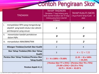 Azman Bin Safii, Pegawai Sipartner+ PPD Kulai
i. menyediakan RPH yang mengandungi
objektif yang boleh diukur dan aktiviti
pembeajaran yang sesuai.
1 2
ii. menentukan kaedah pentaksiran
dalam PdPc
0 0
iii. menyediakan ABM/BBM/TMK 1 2
Bilangan Tindakan/Jumlah Skor Kualiti 2 4
Skor Tahap Tindakan/Min Skor Tahap
Kualiti
3 4 ÷ 12 = 1.33
Peratus Skor Tahap Tindakan/Peratus Skor
Tahap Kualiti
3 ÷ 4 x 100% = 75.00%
(1.33 ÷ 4) x 100%
= 33.25%
Peratus Aspek 4.1.1
( Peratus Skor TT x 25%) + (Peratus Skor TK x 75%)
(75.00 x 25%) + (33.23 x 75%)
18.75 + 24.94 = 43.69 %
TINDAKAN
TAHAP TINDAKAN
(Tandakan ‘1‘ bagi bidang yang
telah diambil tindakan dan ‘0‘ bagi
bidang yang belum diambil
tindakan)
TAHAP KUALITI (SKOR)
( Rujuk Rubrik Tahap Kualiti di
atas)
 