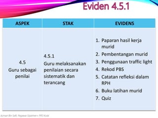 Azman Bin Safii, Pegawai Sipartner+ PPD Kulai
ASPEK STAK EVIDENS
4.5
Guru sebagai
penilai
4.5.1
Guru melaksanakan
penilaian secara
sistematik dan
terancang
1. Paparan hasil kerja
murid
2. Pembentangan murid
3. Penggunaan traffic light
4. Rekod PBS
5. Catatan refleksi dalam
RPH
6. Buku latihan murid
7. Quiz
 