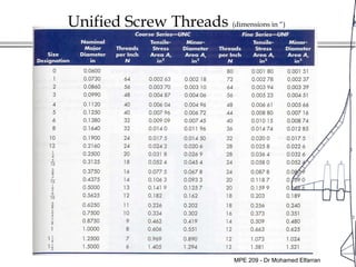 Ahmed Kovacevic, City University London
7
Unified Screw Threads (dimensions in “)
MPE 209 - Dr Mohamed Elfarran
 