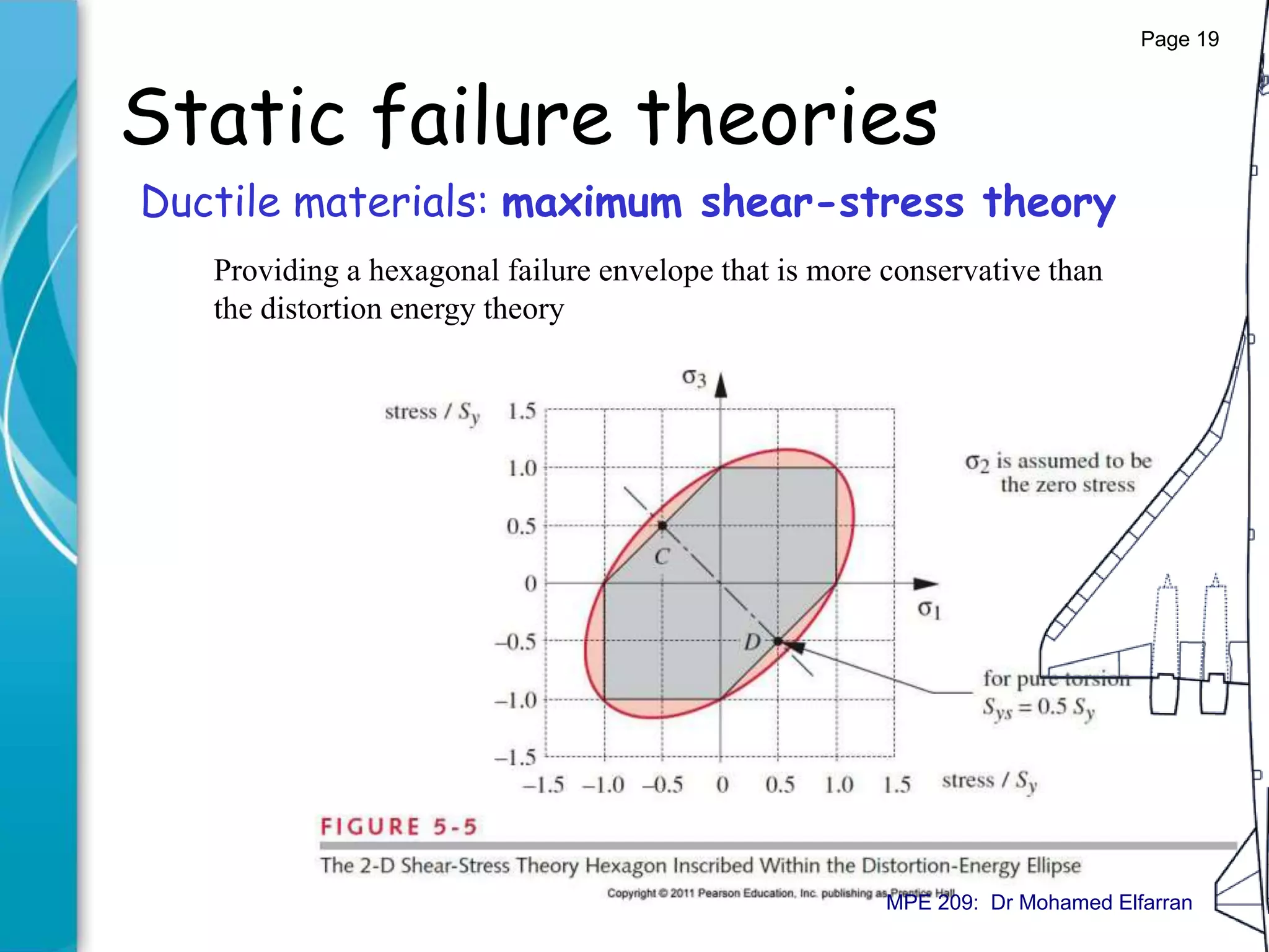 Static failure theories
Ductile materials: maximum shear-stress theory
Providing a hexagonal failure envelope that is more conservative than
the distortion energy theory
Page 19
MPE 209: Dr Mohamed Elfarran
 