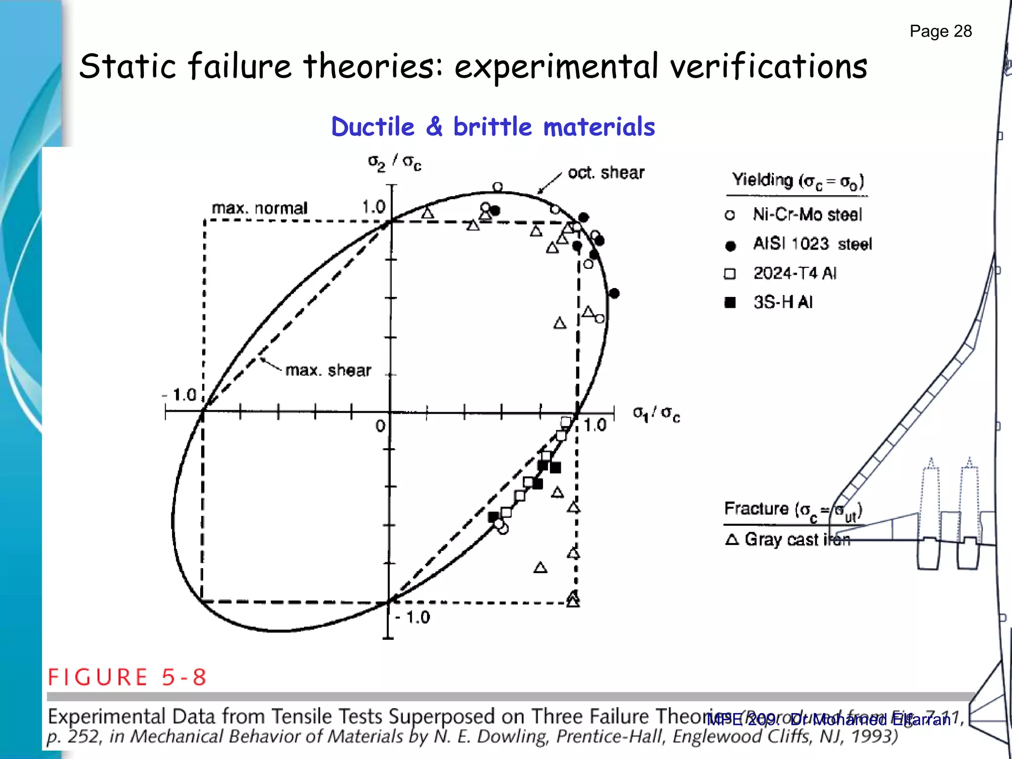 Static failure theories: experimental verifications
Ductile & brittle materials
Page 28
MPE 209: Dr Mohamed Elfarran
 