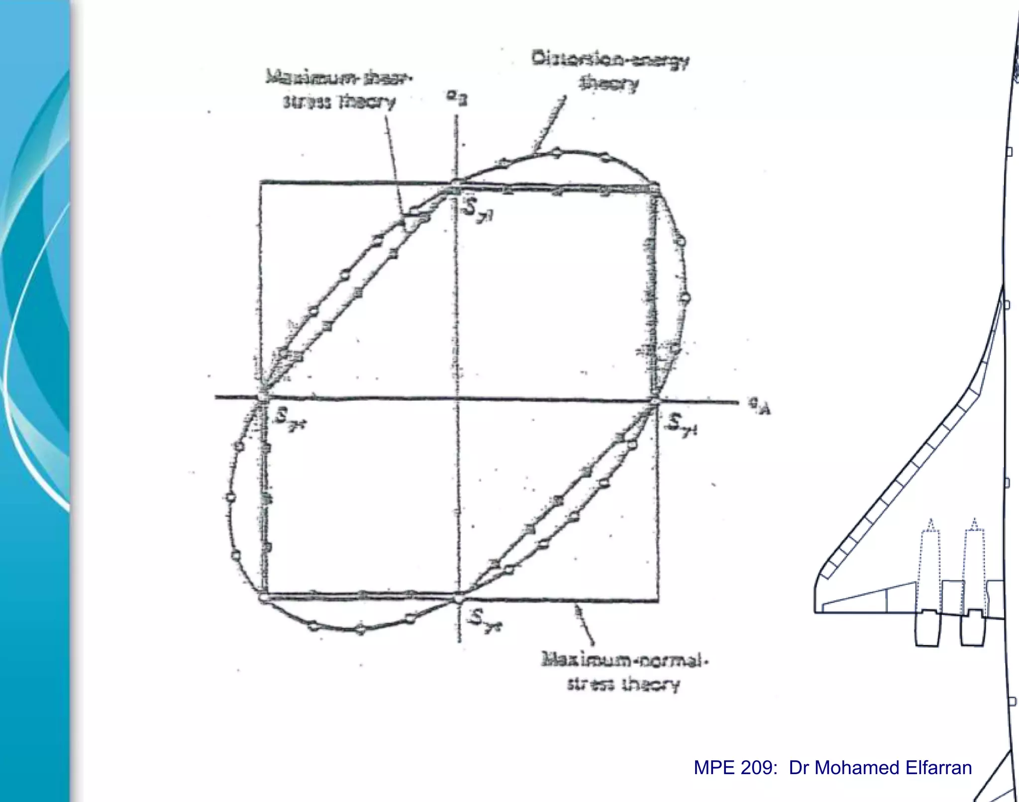 MPE 209: Dr Mohamed Elfarran
 