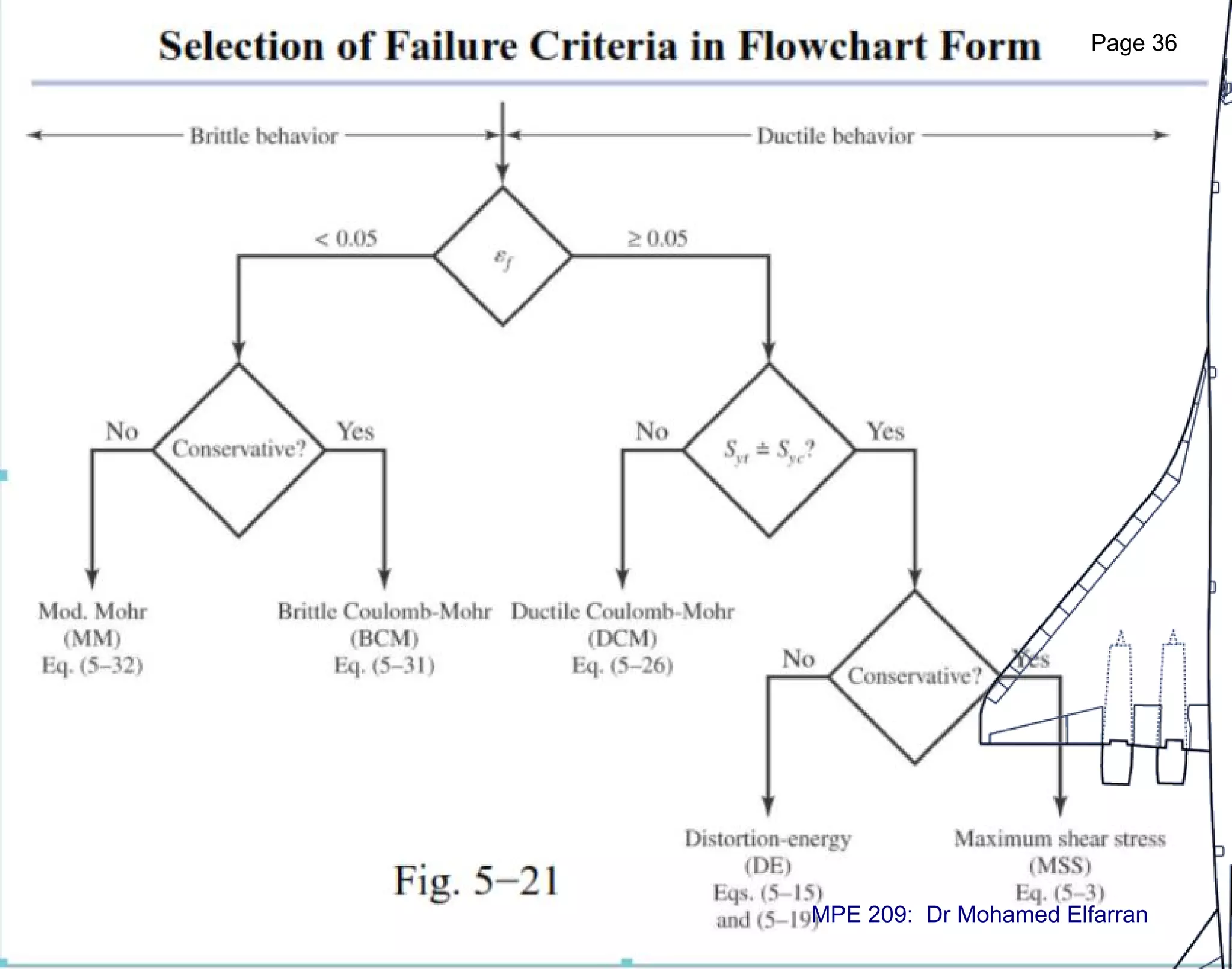 Page 36
MPE 209: Dr Mohamed Elfarran
 