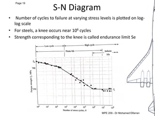 MEP 209: Design of Machine elements LEC 5