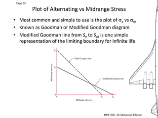 MEP 209: Design of Machine elements LEC 5