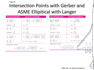 MEP 209: Design of Machine elements LEC 5