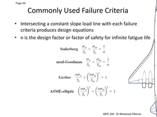 MEP 209: Design of Machine elements LEC 5