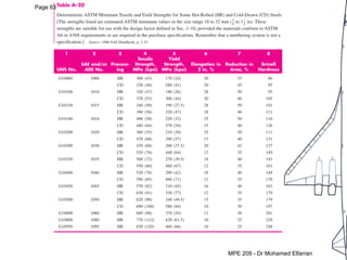 MEP 209: Design of Machine elements LEC 5