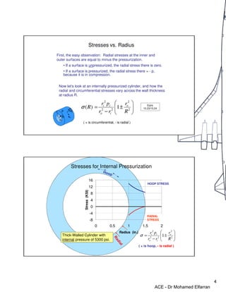 4
Stresses vs. Radius
First, the easy observation: Radial stresses at the inner and
outer surfaces are equal to minus the pressurization.
• If a surface is unpressurized, the radial stress there is zero.
• If a surface is pressurized, the radial stress there = - p,
because it is in compression.








±
−
= 2
2
2
2
2
1
)
(
R
r
r
r
p
r
R o
i
o
i
i
σ
Now let’s look at an internally pressurized cylinder, and how the
radial and circumferential stresses vary across the wall thickness
at radius R.
( + is circumferential, - is radial )
Eqns
10.23/10.24
ri
ro
p
o
pi
R
σr
σl
σ
σ
σ
σc
Thick-Walled Cylinder with
internal pressure of 5300 psi.
Stresses for Internal Pressurization
( + is hoop, - is radial )








±
−
= 2
2
2
2
2
1
R
r
r
r
p
r o
i
o
i
i
σ
-8
-4
0
4
8
12
16
0 0.5 1 1.5 2
Radius (in.)
Stress
(KSI)
RADIAL
STRESS
HOOP STRESS
ACE - Dr Mohamed Elfarran
 