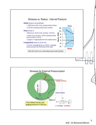 5
Stresses vs. Radius - Internal Pressure
Radial stress is as predicted:
• -5300 psi at the inner, pressurized surface.
• 0 at the unpressurized outer surface.
Hoop stress is:
• Maximum at the inner surface, 13.9 ksi.
• Lower, but not zero, at the unpressurized
outer surface, 8.5 ksi.
• Larger in magnitude than the radial stress
Longitudinal stress is (trust me):
• 4.3 ksi, considered as a uniform, average
stress across the thickness of the wall.
Now let’s look at an externally pressurized cylinder.
Hoop
Radial
Thick-Walled Cylinder with
external pressure of 5300 psi.
Stresses for External Pressurization








±
−
−
= 2
2
2
2
2
1
R
r
r
r
p
r i
i
o
o
o
σ
( + is hoop, - is radial )
RADIAL STRESS
HOOP STRESS
-16
-14
-12
-10
-8
-6
-4
-2
0
0 0.5 1 1.5
Radius (in.)
Stress
(KSI)
ACE - Dr Mohamed Elfarran
 