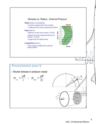 6
Stresses vs. Radius - External Pressure
Radial stress is as predicted:
• 0 at the unpressurized inner surface.
• -5300 psi at the outer, pressurized surface.
Hoop stress is:
• Minimum at the outer surface, -8.9 ksi.
• Maximum at the (unpressurized) inner
surface, -14.2 ksi.
• Larger than the radial stress
Longitudinal stress is:
• Not usually considered for external
pressurization.
Hoop
Radial
ACE - Dr Mohamed Elfarran
 