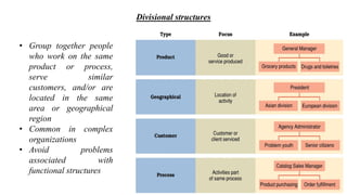 Divisional structures
• Group together people
who work on the same
product or process,
serve similar
customers, and/or are
located in the same
area or geographical
region
• Common in complex
organizations
• Avoid problems
associated with
functional structures
11
 