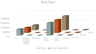 2017-2018
2018-2019
2019-2020
0.00
500,000.00
1,000,000.00
1,500,000.00
2,000,000.00
EU European
Free Trade
Associatipn
(EFTA)
West Africa North
America
Latin
America
South Asia
Marine Export
2017-2018 2018-2019 2019-2020
 