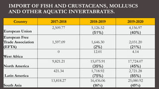 IMPORT OF FISH AND CRUSTACEANS, MOLLUSCS
AND OTHER AQUATIC INVERTABRATES.
Country 2017-2018 2018-2019 2019-2020
European Union
2,509.77 5,126.52
(51%)
4,156.97
(40%)
European Free
Trade Association
(EFTA)
1,597.09 1,646.30
(2%)
2,031.20
(21%)
West Africa
0 12.01 4.14
North America
9,821.21 15,075.91
(35%)
17,724.07
(45%)
Latin America
421.34 1,718.92
(75%)
2,721.28
(85%)
South Asia
13,818.27 16,436.06
(16%)
25,080.92
(45%)
 