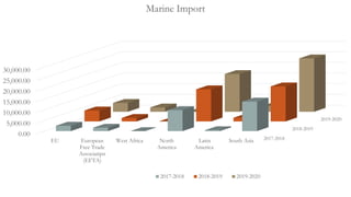 2017-2018
2018-2019
2019-2020
0.00
5,000.00
10,000.00
15,000.00
20,000.00
25,000.00
30,000.00
EU European
Free Trade
Associatipn
(EFTA)
West Africa North
America
Latin
America
South Asia
Marine Import
2017-2018 2018-2019 2019-2020
 