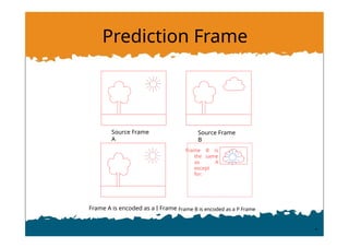 Prediction Frame
Source Frame
A
Source Frame
B
Frame A is encoded as a I Frame Frame B is encoded as a P Frame
Frame B is
the same
as A
except
for:
 