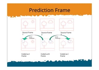 Prediction Frame
Source Frame
1
Source Frame
2
Source Frame
3
Coded as I
Frame
Coded as I
Frame
Coded as B
Frame
Good
Prediction
Good
Prediction
 