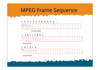 MPEG Frame Sequence
I1 2 3 4
P P P 5
P 6
P 7
P 8
P 9
P 10
P 11
P 12
P
I
13
12 Frame GOP
I1 P2 B3 P4 I5 P6 B7 P8 I9
4 Frame GOP
I1 B2 I3 B4 I5 B6
I7
2 Frame GOP
 