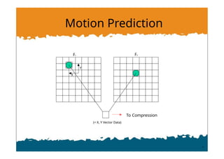 Motion Prediction
F1 F2
To Compression
(+ X, Y Vector Data)
Y
X
 
