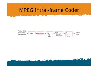 MPEG Intra -frame Coder
DCT Quantiser Zig
Zag
Scan
Run
Length
Encoder
Entrop
y
Coder
Access Units
from Inter-
frame coder
MPEG
Strea
m
 