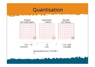 Quantisation
208
16
213
Quantisation Error: 213-208 =
5
213 / 16 13 x 16 = 208
11010101 1101 11010000
Original
DCT Coeff Matrix
Quantisatio
n Matrix
Decoder
DCT Matrix
 
