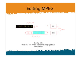 Editing MPEG
Overlap Edit
Hard disc edit where scene A+B are played out
concurrently
I
B
I
B
I B I B
I
I
B
I
B
I B
A
B
B
DEC
DEC
 